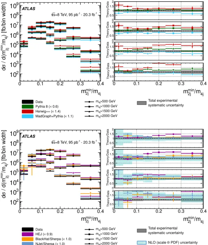 Figure 10: Unfolded four-jet di ff erential cross section as a function of m min 2j /m 4j , compared to di ff erent theoretical predictions: P ythia , H erwig++ and M ad G raph+ P ythia (top), and HEJ, NJ et/ S herpa and B lack H at/ S herpa  (bot-tom)