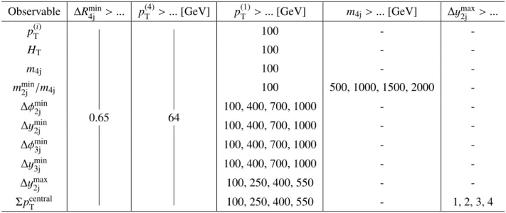 Table 2: Summary of the analysed phase-space regions, including the p (1) T , m 4j and ∆ y max 2j bins into which each of the di ff erential cross-section measurements is split (a dash indicates when the cut is not applied on a variable)