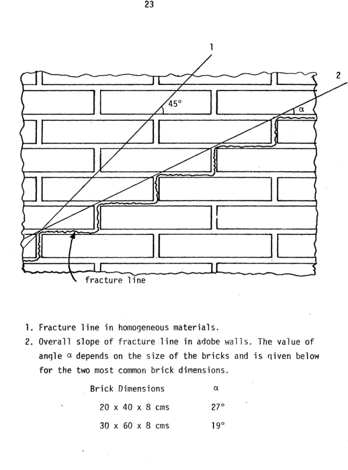 FIG.  3.  Typical  Angles  for  Fracture  Lines  in  Adobe Walls.