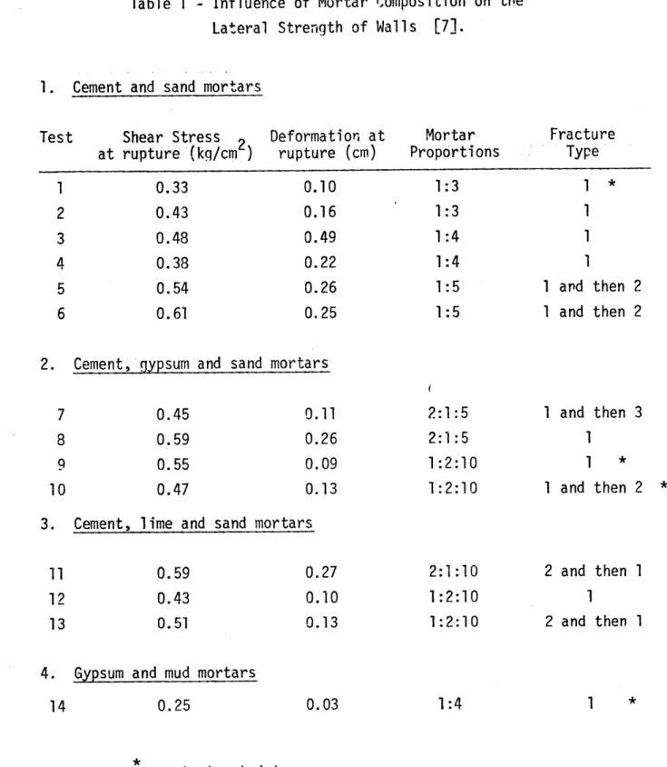Table  1  - Influence  of Mortar Composition  on  the Lateral  Strength  of  Walls [71.