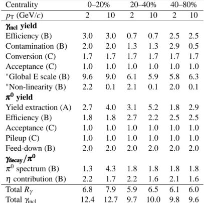 Table 2: Summary of systematic uncertainties of the PHOS analysis in percentage. Uncertainties are characterized according to three categories: point-by-point uncorrelated (A), correlated in p T with magnitude of the relative uncertainty varying point-by-p