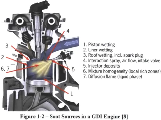 Figure  1-2 - Soot  Sources  in a GDI  Engine  [8]