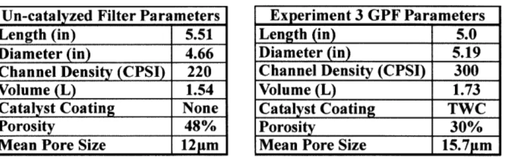 Table 2-1 - Test  GPF Characteristics