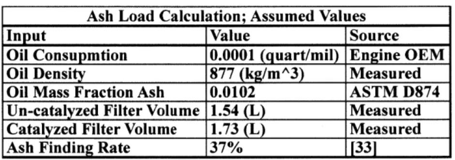 Table  2-2  - Target Ash  Load  Calculation;  Assumed  Values Ash  Load  Calculation;  Assumed  Values
