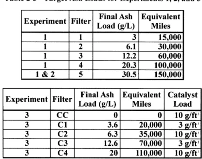 Table 2-3  - Target Ash  Loads  for  Experiments  1, 2,  and 3