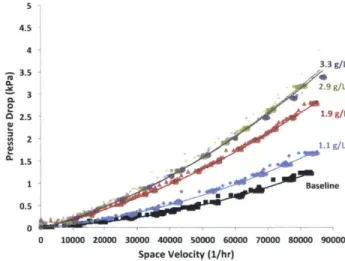 Figure 2-2  - Filter  1;  Pressure Drop vs.  Flow  Rate for All  Ash  Loads