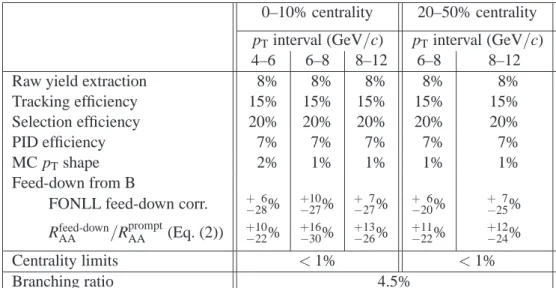 Table 3: Relative systematic uncertainties on p T -differential yields of prompt D + s mesons in Pb–Pb collisions for the two considered centrality classes.