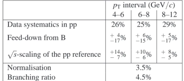 Table 4: Relative systematic uncertainties on the pp reference cross section. The row labeled ‘Data systematics’
