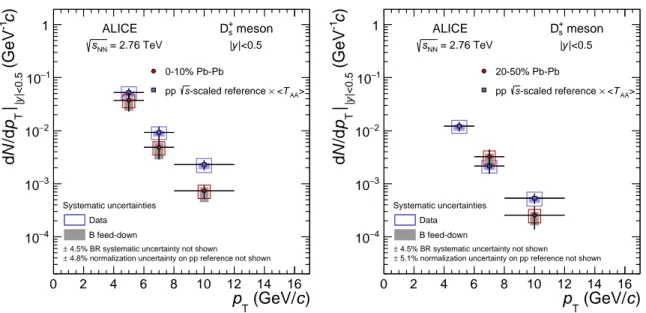 Figure 3: Transverse momentum distributions dN/dp T of prompt D + s mesons in the 0–10% (left panel) and 20–50% (right panel) centrality classes in Pb–Pb collisions at √ s NN = 2.76 TeV