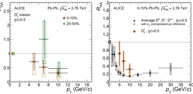 Figure 4: Left: R AA of prompt D + s mesons in the 0–10% and 20–50% centrality classes as a function of p T 