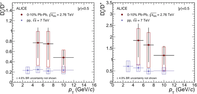 Figure 5: Ratios of prompt D-meson yields (D + s /D 0 and D + s /D + ) as a function of p T in the 10% most central Pb–Pb collisions at √ s NN = 2.76 TeV compared to the results in pp collisions at √ s = 7 TeV