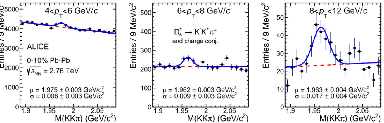 Figure 1: Invariant-mass distributions of D + s candidates and charge conjugates in the three considered p T intervals in the 10% most central Pb–Pb collisions.