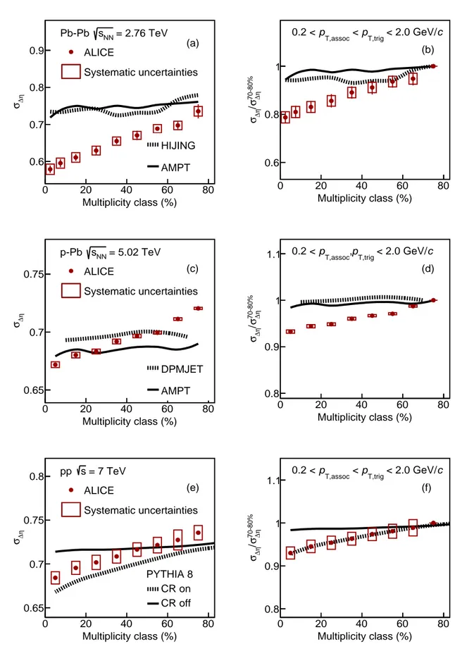 Fig. 4: The multiplicity-class dependence of σ ∆η in Pb–Pb, p–Pb, and pp collisions at √ s NN = 2.76, 5.02, and 7 TeV compared with results from various event generators in panels (a), (c), and (e)