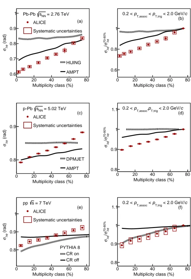 Fig. 5: The multiplicity-class dependence of σ ∆ϕ in Pb–Pb, p–Pb, and pp collisions at √ s NN = 2.76, 5.02, and 7 TeV compared with results from various event generators in panels (a), (c), and (e)