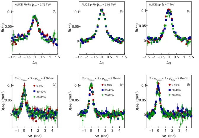 Fig. 6: The balance function for charged particles with 2.0 &lt; p T,assoc &lt; 3.0 &lt; p T,trig &lt; 4.0 GeV/c as a function of ∆ η (upper row) and ∆ ϕ (lower row) in different multiplicity classes of Pb–Pb, in panels (a) and (d), p–Pb, in panels (b) and
