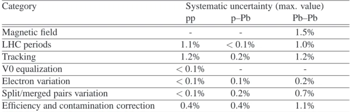 Table 2: The maximum value of the systematic uncertainties on the width of the balance function over all multi- multi-plicity classes for each of the sources studied for the pp, p–Pb and Pb–Pb systems.