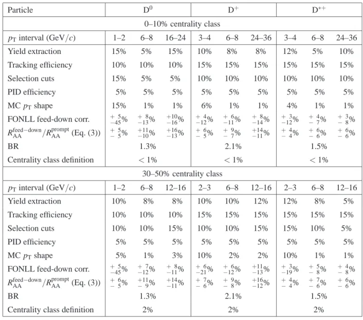 Table 2: Relative systematic uncertainties on the prompt D-meson production yields in Pb–Pb collisions for three selected p T intervals, in the two centrality classes.