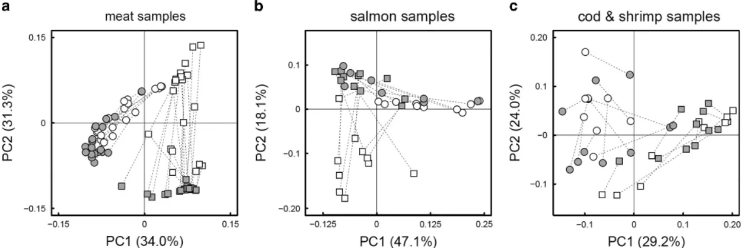 Figure 5 Comparative analysis of the changes that occurred in bacterial communities between T 0 and T S 