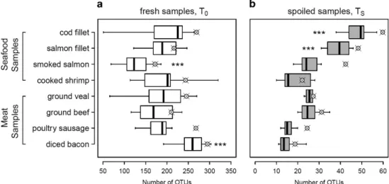 Figure 1 Bacterial richness in meat and seafood products. The box plot shows the number of OTUs identified in different food products at T 0 (a) and T S (b)