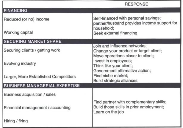 Figure  11.  Entrepreneurs'  responses  to financial capital, human  capital  and  resource needs of  businesses.