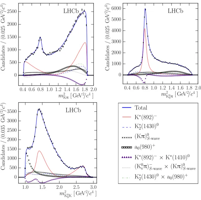 Figure 7: Distributions of m 2 Kπ (upper left), m 2 K 0