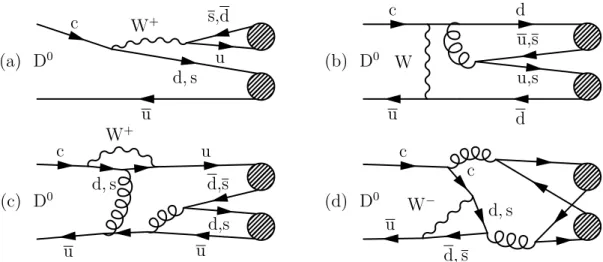 Figure 1: SCS classes of diagrams contributing to the decays D 0 → K 0 S K ± π ∓ . The color-favored (tree) diagrams (a) contribute to the K ∗± 0,1,2 → K 0S π ± and (a 0,2 , ρ) ± → K 0S K ± channels, while the color-suppressed exchange diagrams (b) contrib