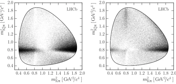 Figure 3: Dalitz plots of the D 0 → K 0 S K − π + (left) and D 0 → K 0 S K + π − (right) candidates in the two-dimensional signal region.