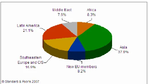 Figure 3: FDI Inflows in Emerging Market Economies, By Region 2006   