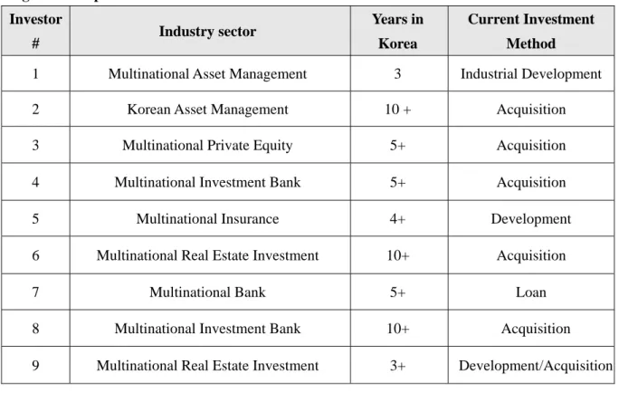 Figure 5: Respondent Profiles for Korea Interviews  Investor 