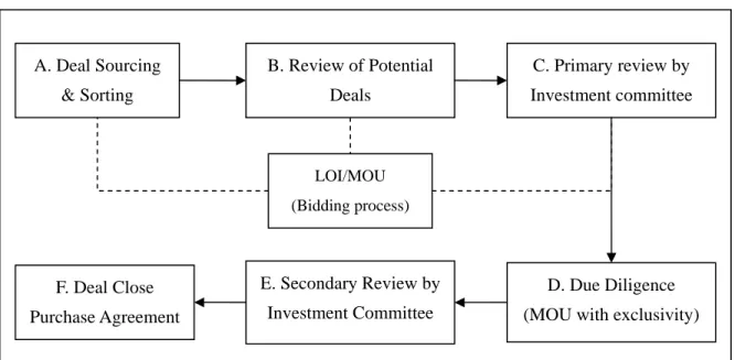 Figure 6: Real Estate Investment Decision Making Process – General Format 