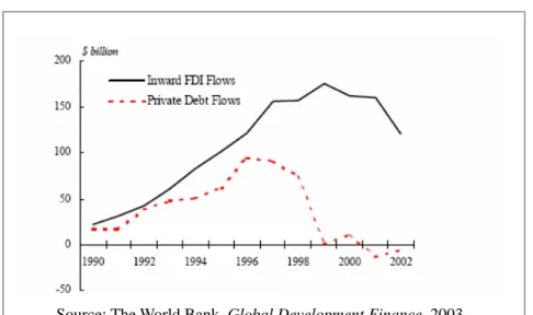 Figure 2: Private Flows to Emerging Market Economies (1990-2002) 