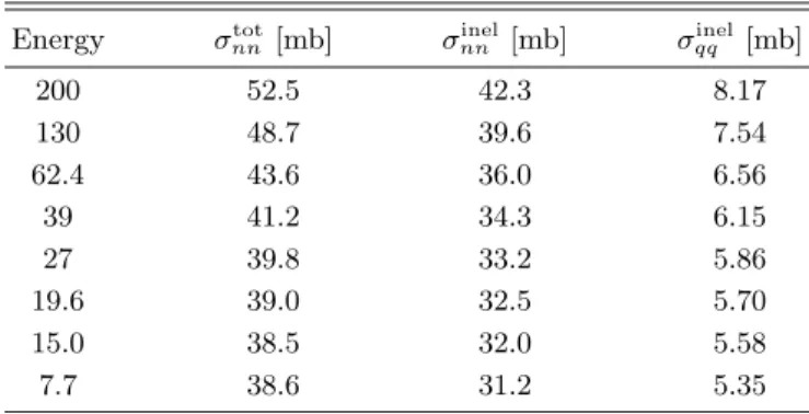 TABLE IV. Summary of the cross sections as a function of