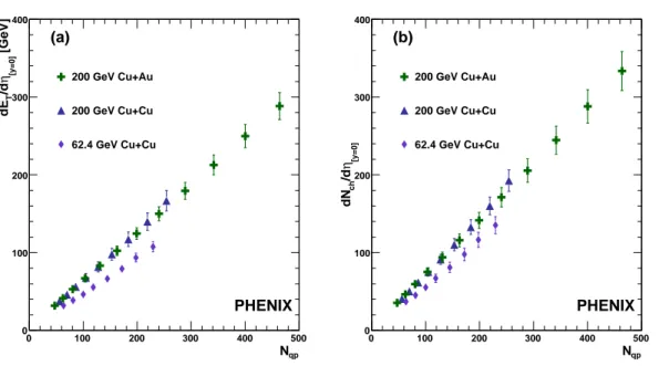 FIG. 18. (Color online) dE T /dη (a) and dN ch /dη (b) at midrapidity as a function of N qp for Cu+Cu and Cu+Au collisions.