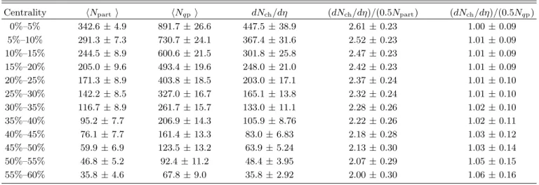 TABLE XII. Charged particle multiplicity results for 62.4 GeV Au+Au collisions. The uncertainties include the total statistical and systematic uncertainties.