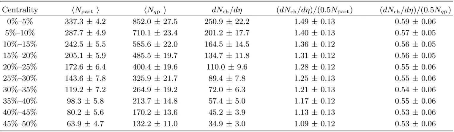 TABLE XX. Charged particle multiplicity results for 14.5 GeV Au+Au collisions. The uncertainties include the total statistical and systematic uncertainties.