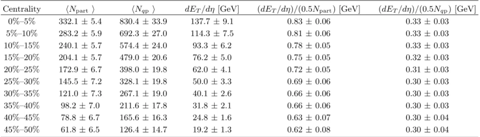 TABLE XXI. Transverse energy results for 7.7 GeV Au+Au collisions. The uncertainties include the total statistical and systematic uncertainties.