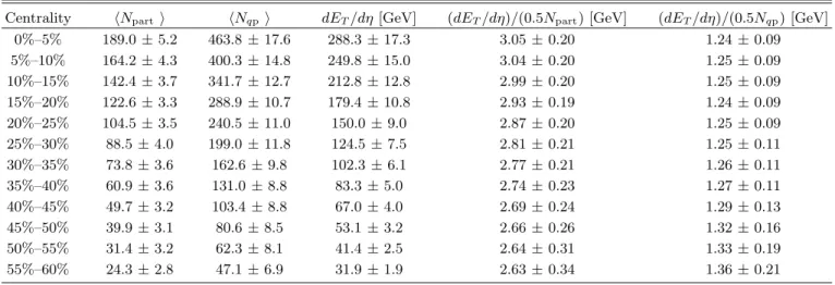 TABLE XXVII. Transverse energy results for 200 GeV Cu+Au collisions. The uncertainties include the total statistical and systematic uncertainties.