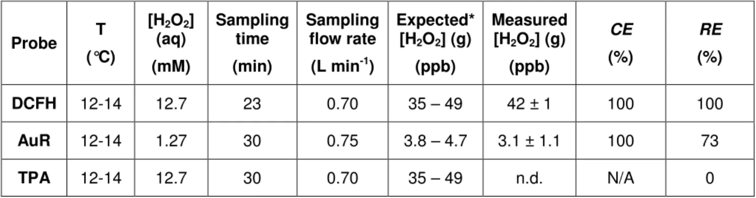 Table 3. Experimental conditions and results for H 2 O 2  collection efficiency with each  fluorescent probe  Probe T (°C) [H 2 O 2 ] (aq) (mM) Sampling time(min) Sampling flow rate(L min-1) Expected* [H2O2] (g)(ppb) Measured [H2O2] (g)(ppb) CE (%) RE (%) 