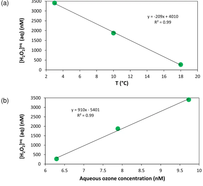 Figure  7:  Equivalent    aqueous  H 2 O 2   concentration  determined  with  the  DCFH  method  at  three  collection  temperatures,  by  sampling  50  L  of  air  containing 470 ppb O 3  (g)