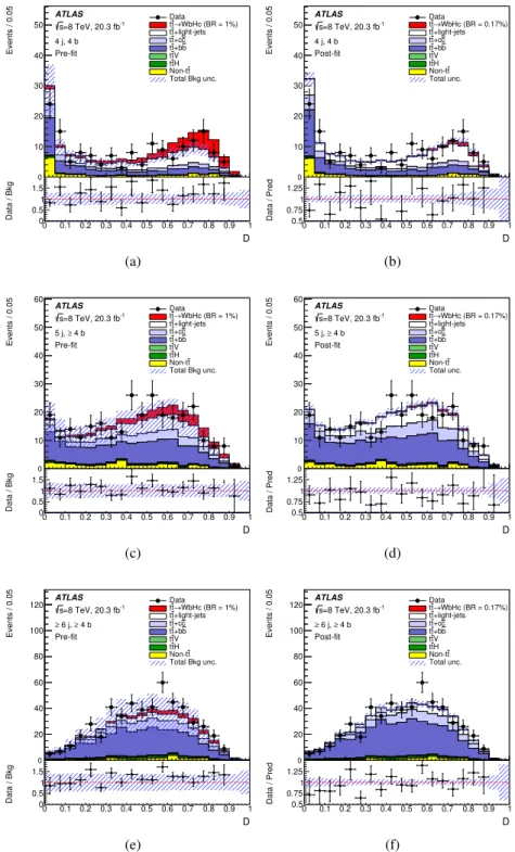 Figure 6: t t ¯ → WbHc, H → b b ¯ search: comparison between the data and prediction for the distribution of the D discriminant used in the (4 j, 4 b) channel (a) before the fit and (b) after the fit, in the (5 j, ≥4 b) channel (c) before the fit and (d) a