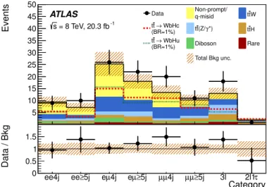 Figure 8: t t ¯ → WbHq, H → WW ∗ , ττ search: comparison between the data and background prediction for the yields in each of the analysis channels considered before the fit to data