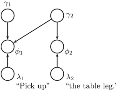 Figure 4: Grounding graph for the request, “Pick up the table leg.” Random variables and edges are created in the graphical model for each constituent in the parse tree