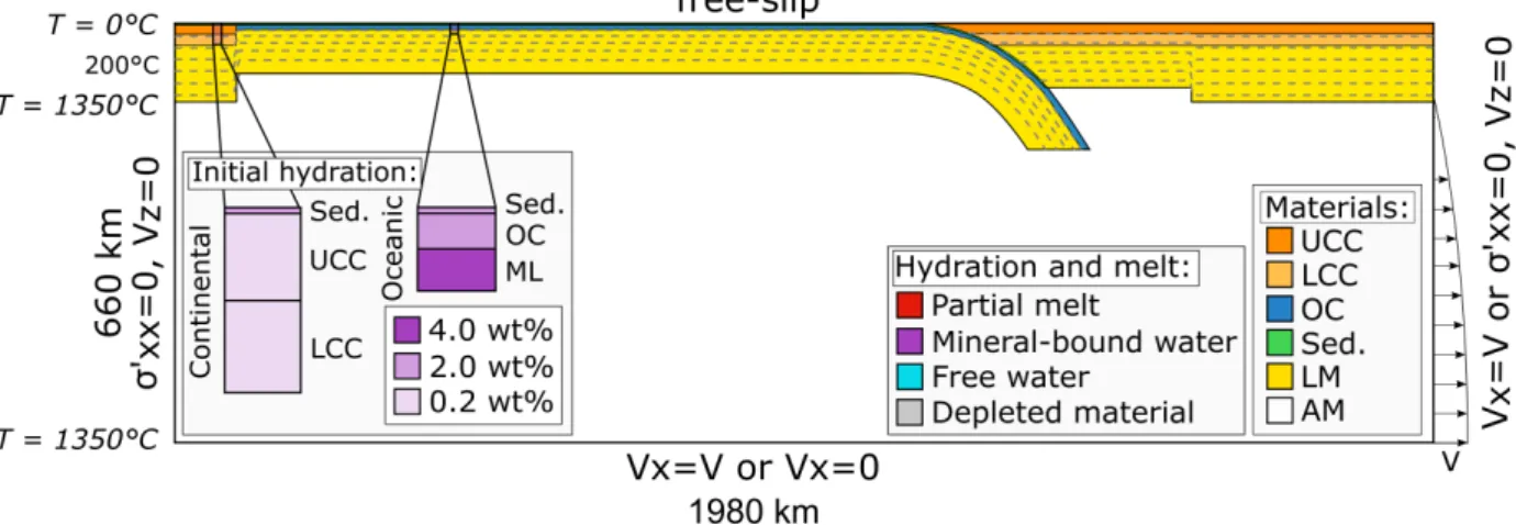 Figure 1 - Initial setup of the reference Model 1, showing initial positioning of materials, boundary conditions  and the initial hydration state of both the continental and oceanic lithospheres