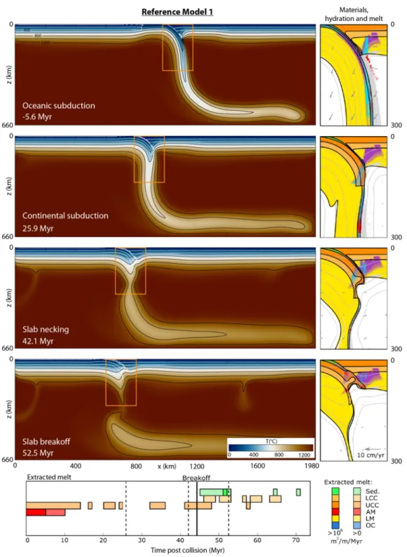 Figure 2 - Dynamics and melting of Model 1 (reference model). Panels A.i-A.iv show the dynamics of Model  1, showing oceanic subduction, continental subduction, slab stagnation and final breakoff