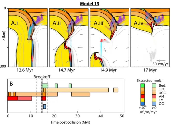 Figure 3 – Dynamics and melting of Model 13. Panels A.i to A.iv: as Figure 2B.i-B.iv. Panel B: as Figure 2C