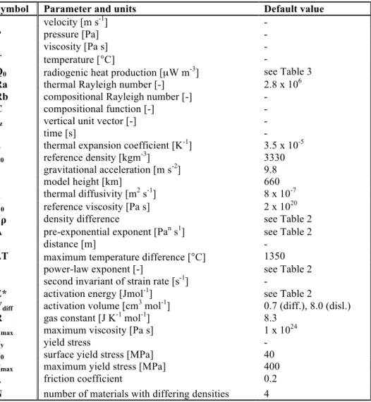 Table 1 - Parameters, symbols, units and default values used within this study 