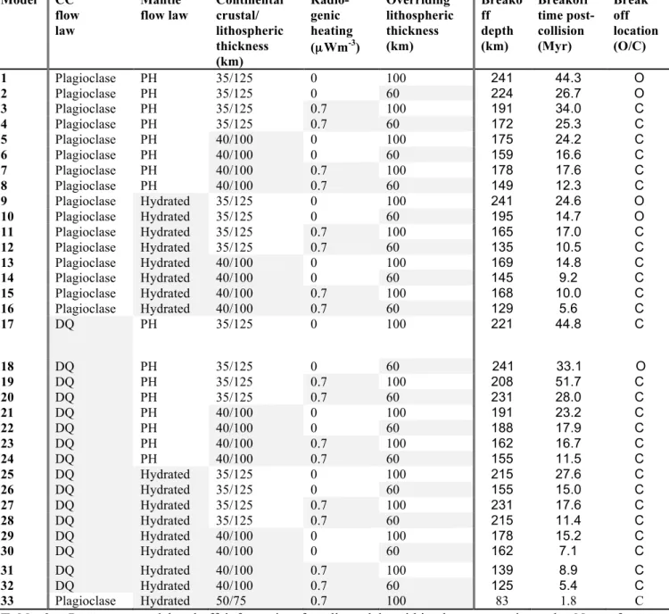 Table  3  -  Parameters  and  breakoff  information  for  all  models  within  the  parametric  study