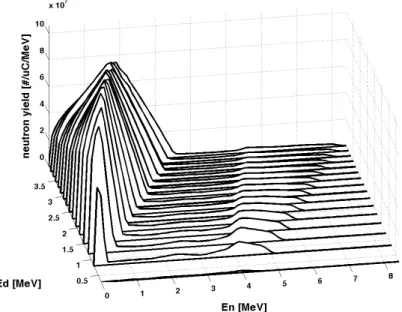 Figure 2-3: TALYS calculated neutron spectra for the 9 Be(d,n) 10 B reaction with E d of 4 MeV as a function of incident deuteron energy determined by TRIM