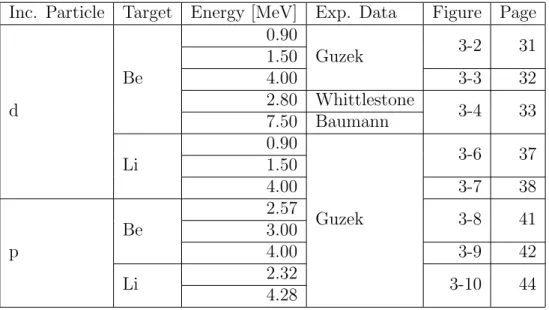 Table 3.1: Summary of TALYS-experiment comparison combinations.