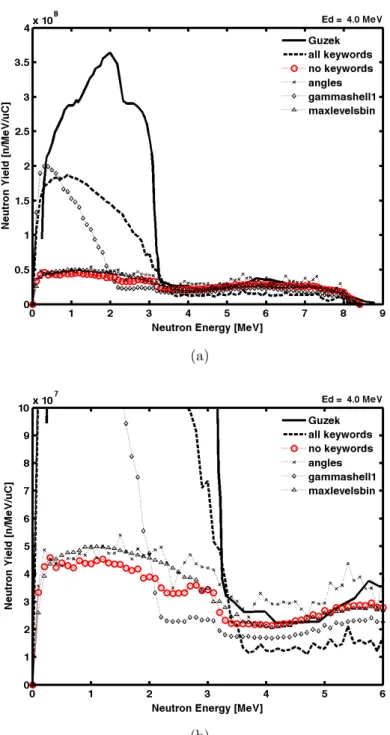 Figure 3-1: Keyword comparison for 9 Be(d,n) 10 B at 4.0 MeV at full scale in sub- sub-plot (a) and closer for clarity in subsub-plot (b) prior to normalization